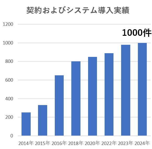 ご契約及びシステム導入実績
