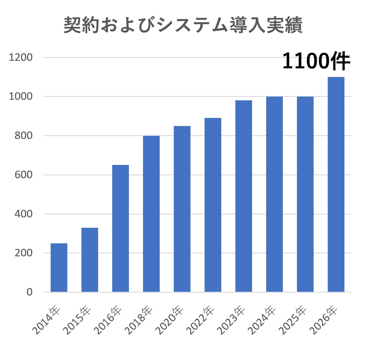 ご契約及びシステム導入実績