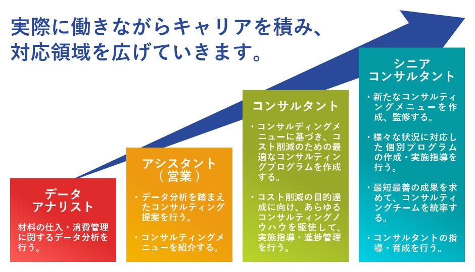 5年後、10年後のキャリアアップイメージ