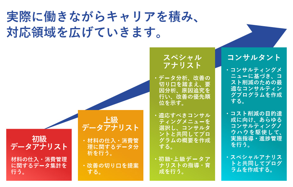 5年後、10年後のキャリアアップイメージ