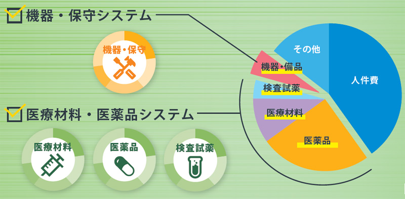 病院の経費構造（模式図）