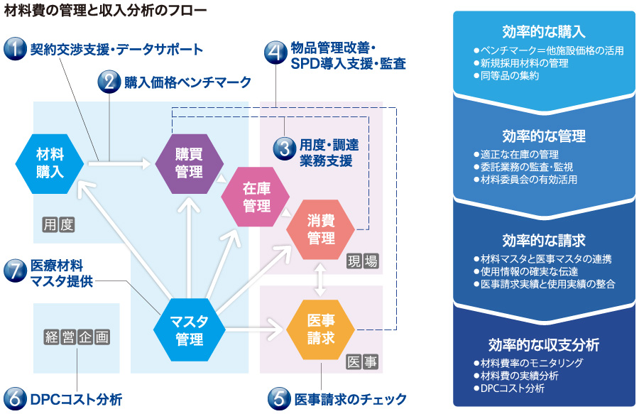 材料費の管理と収入分析のフロー