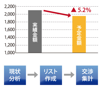 契約交渉支援・データサポート