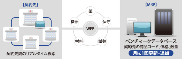 全国の医療機関の購入価格をインターネット上で比較