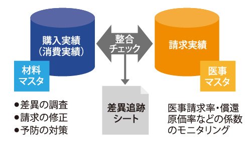 医事請求のチェック