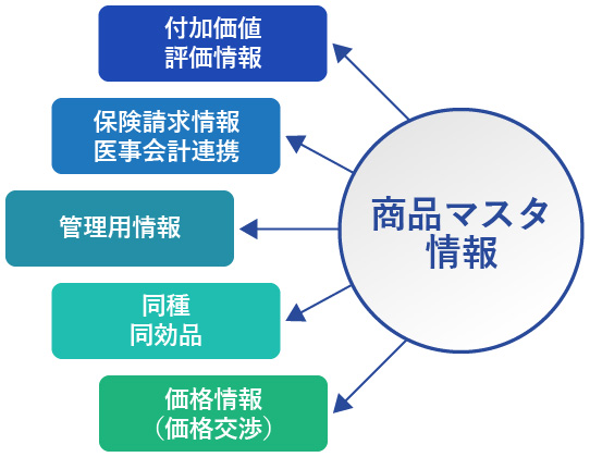 商品マスタ情報のフロー